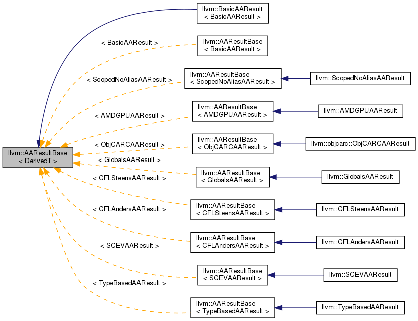 Inheritance graph