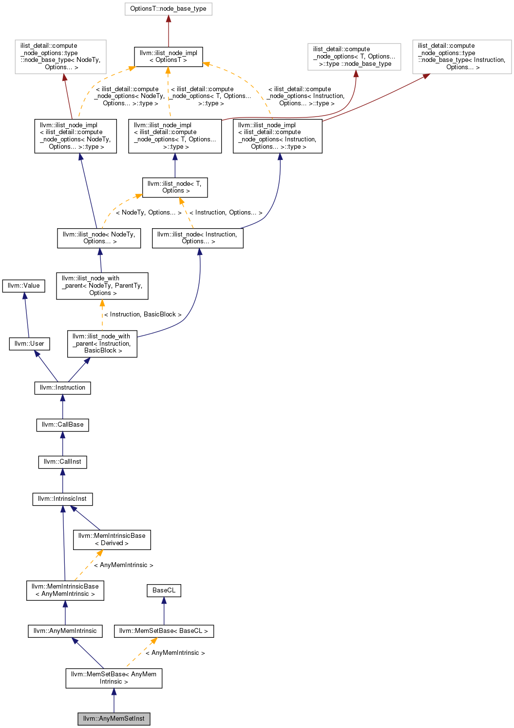 Inheritance graph