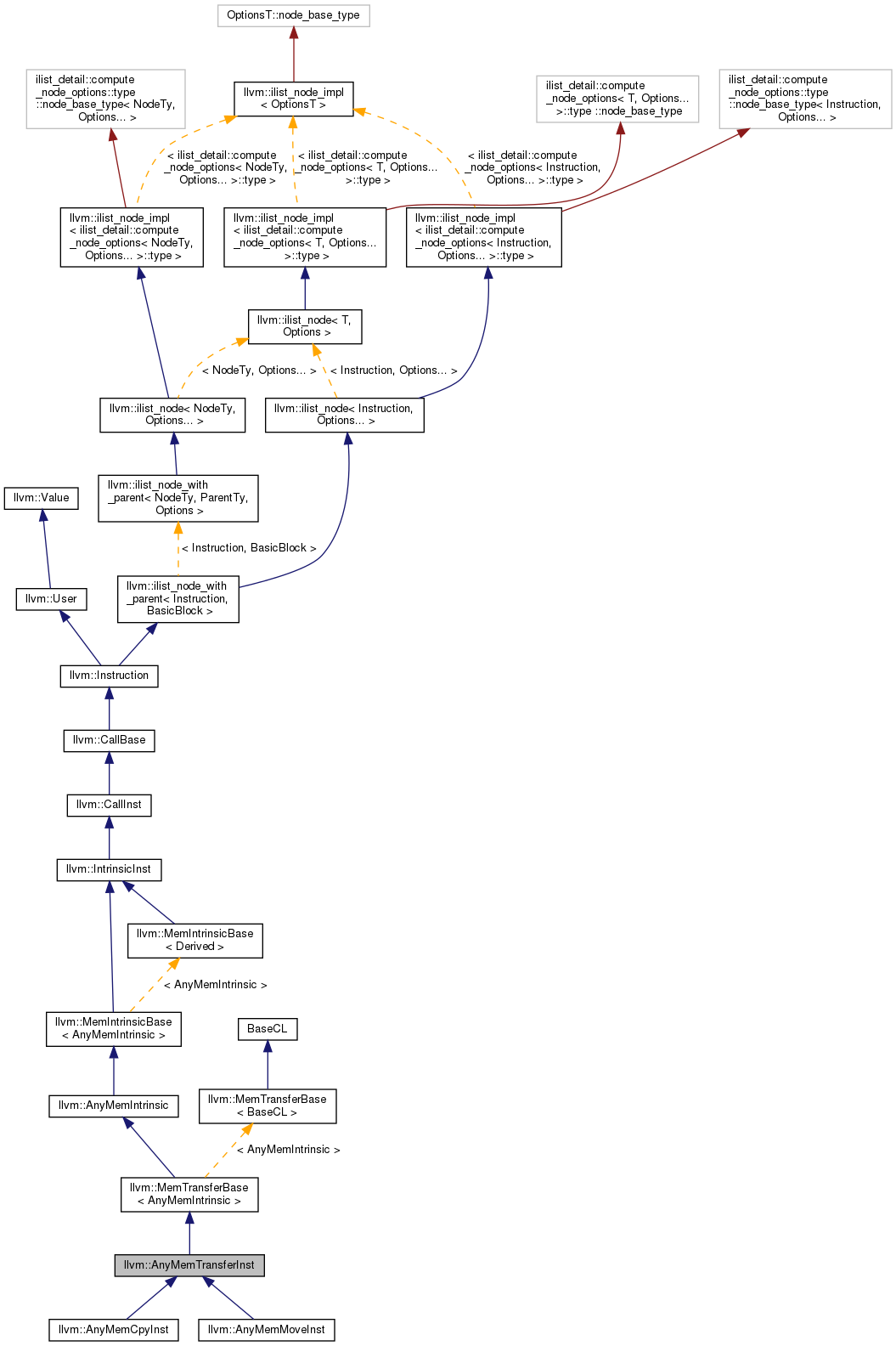 Inheritance graph