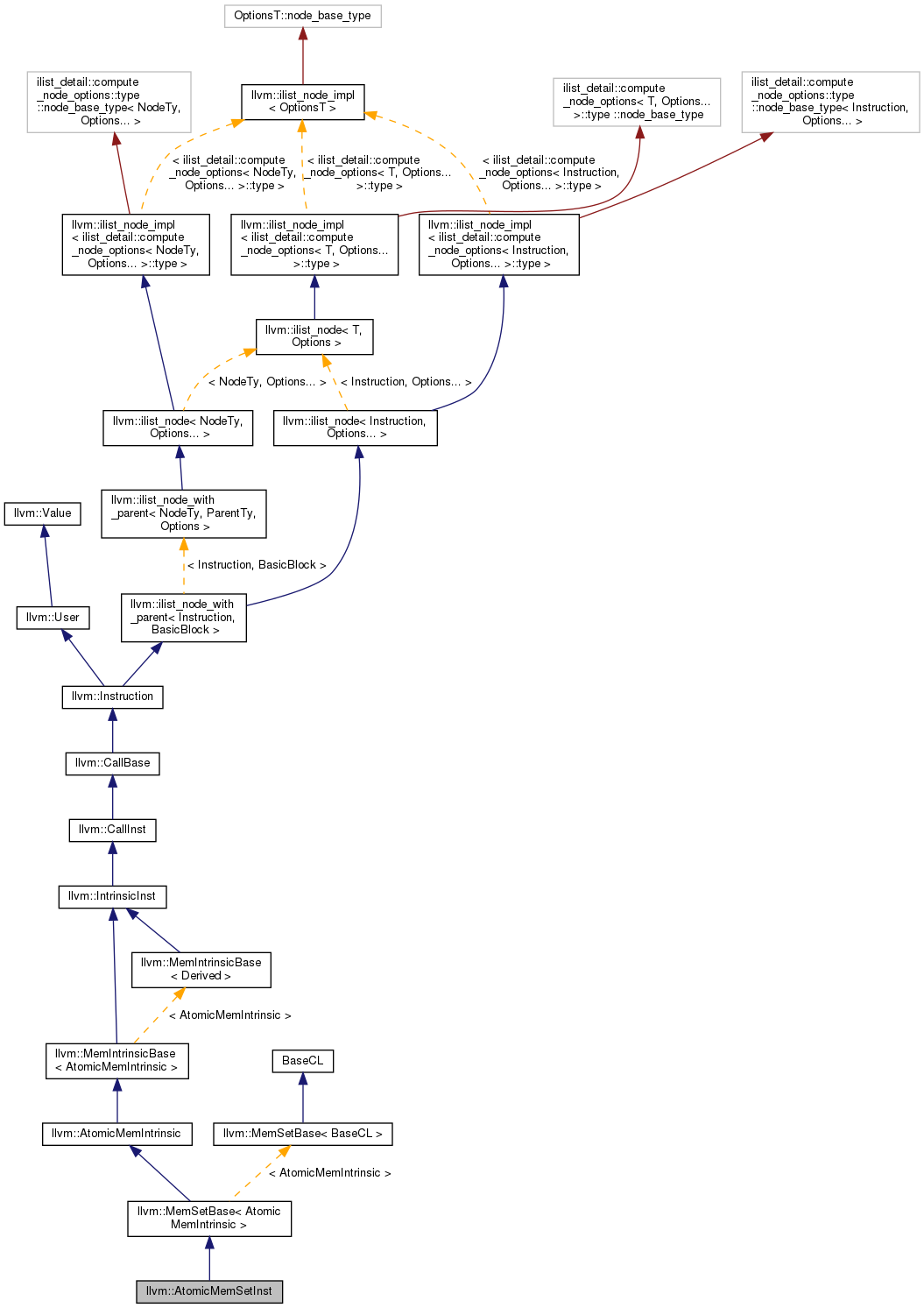 Inheritance graph