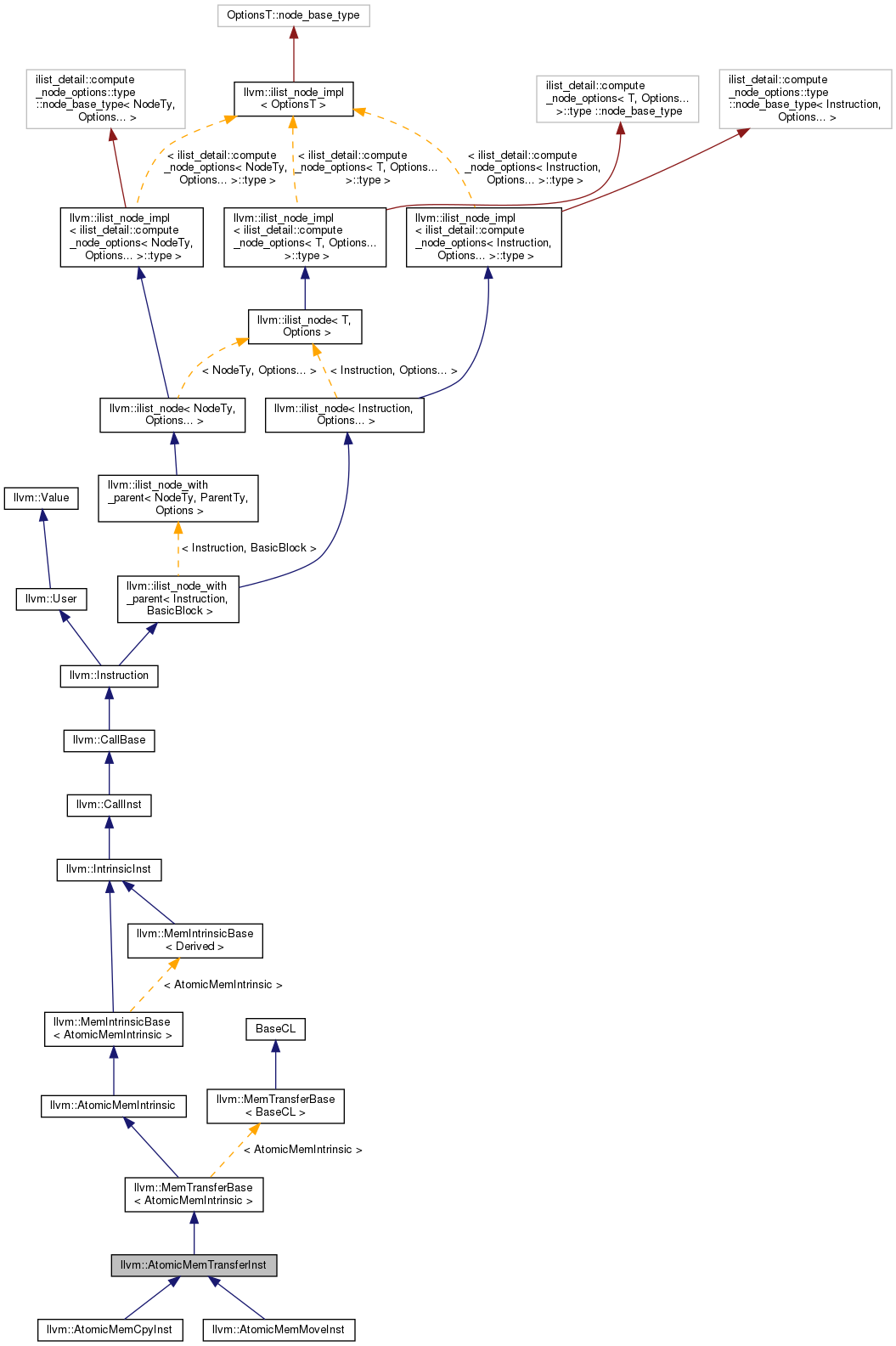 Inheritance graph