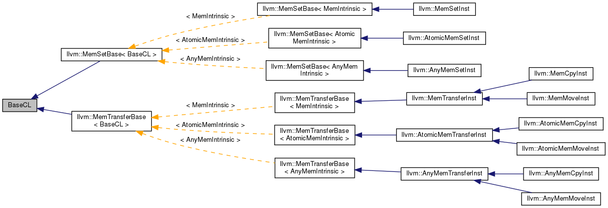 Inheritance graph