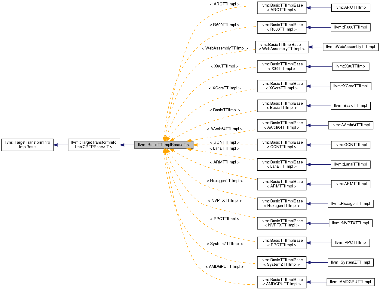 Inheritance graph