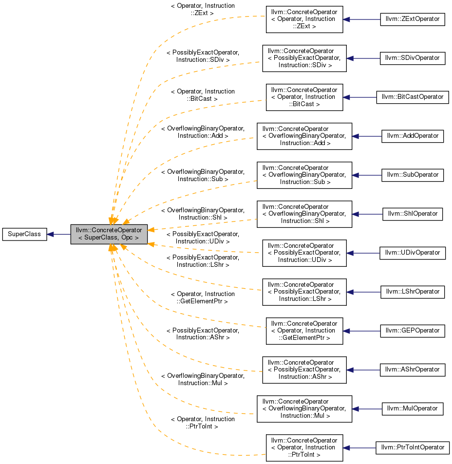 Inheritance graph