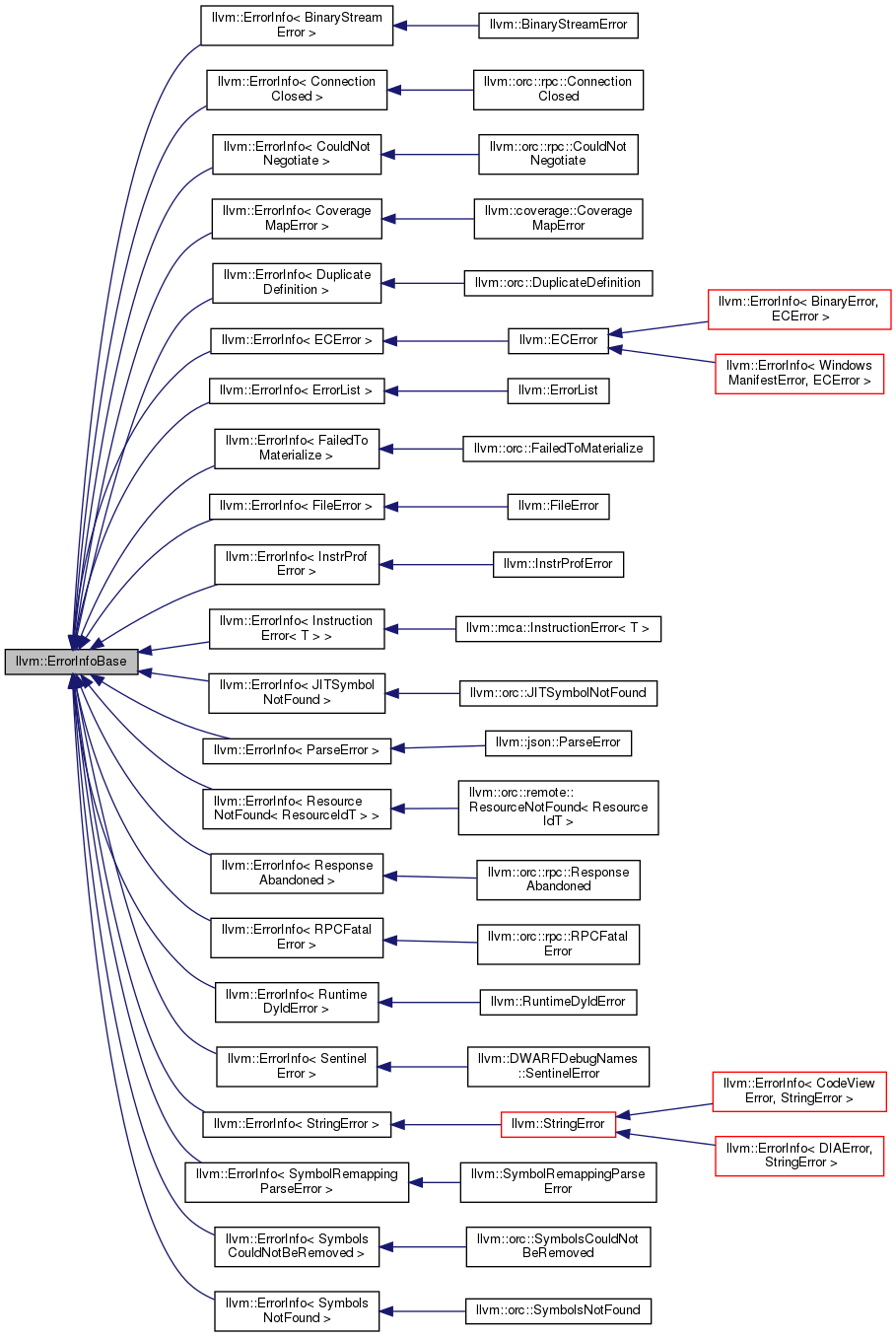 Inheritance graph