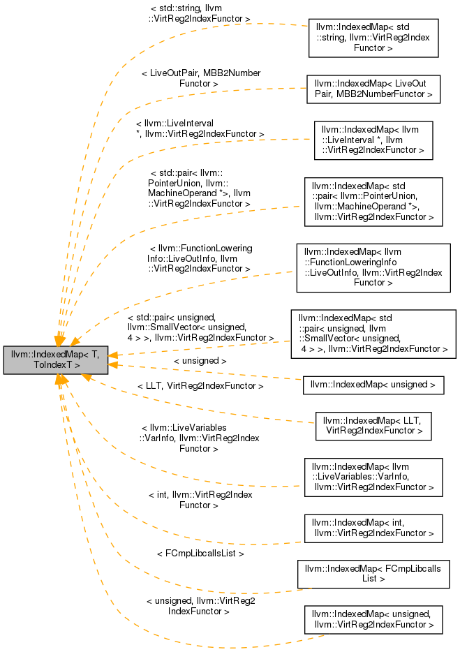 Inheritance graph