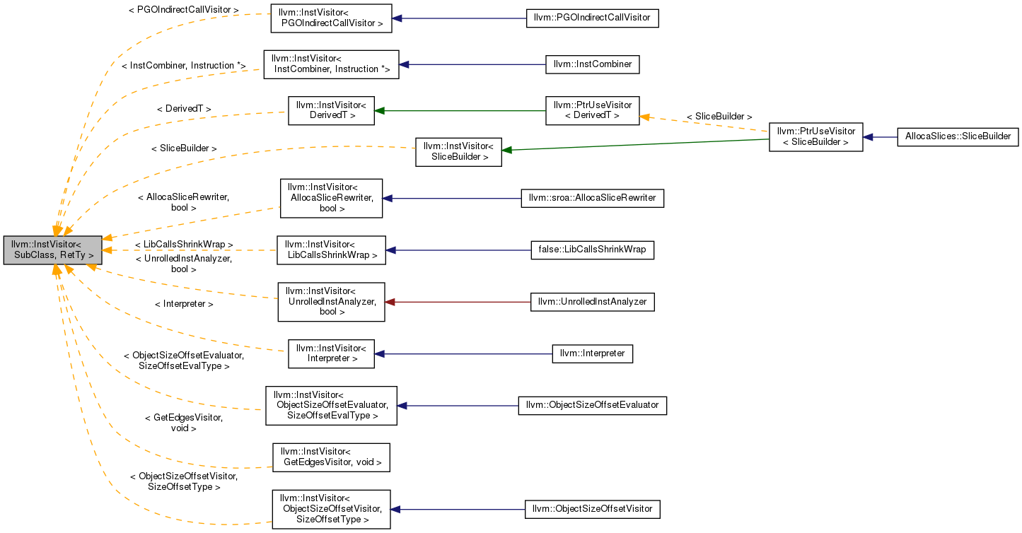 Inheritance graph