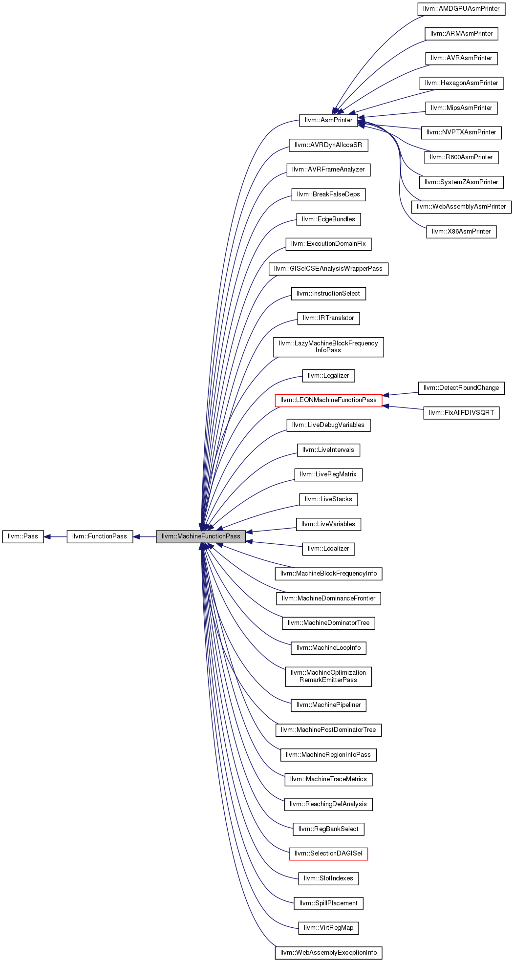 Inheritance graph