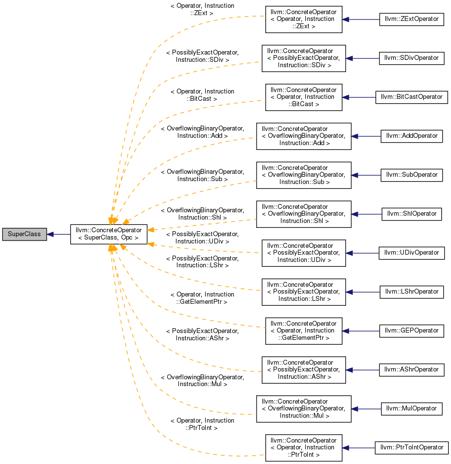 Inheritance graph