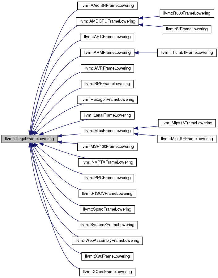 Inheritance graph