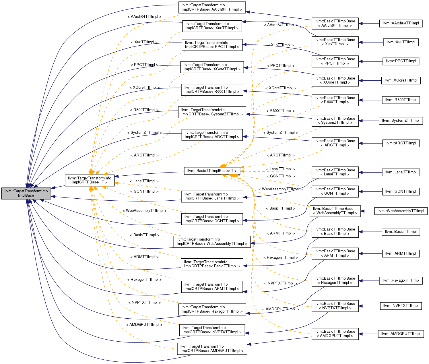 Inheritance graph