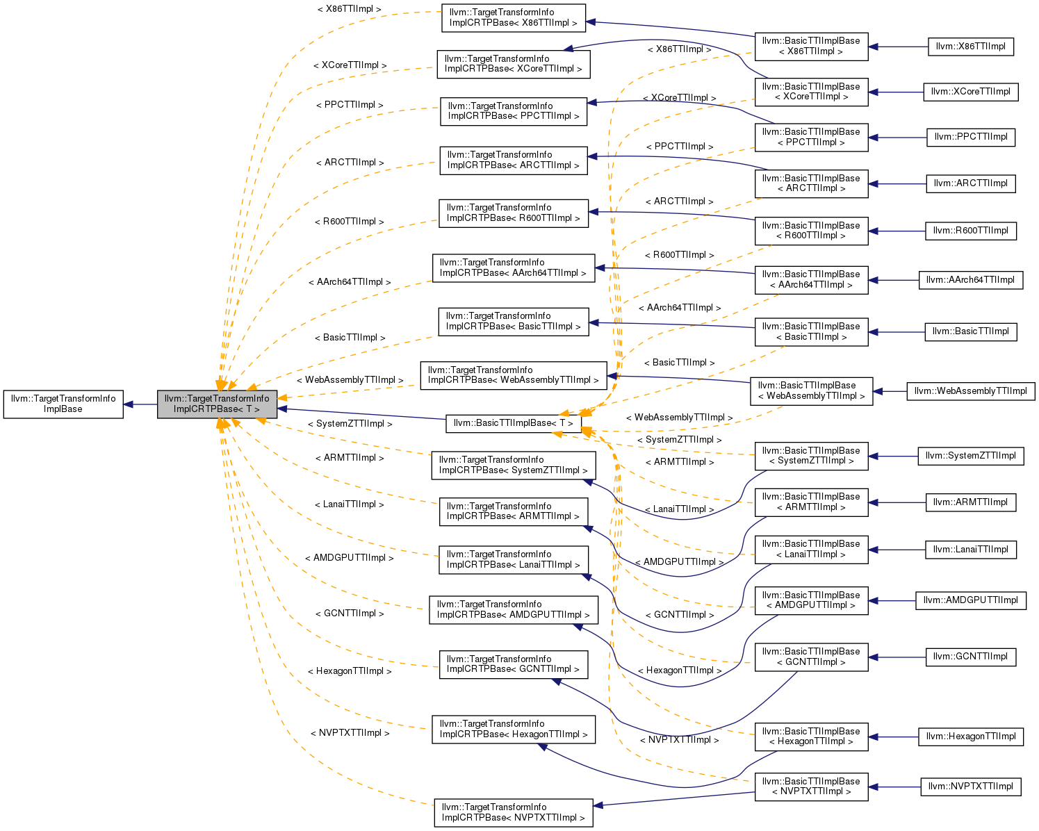 Inheritance graph