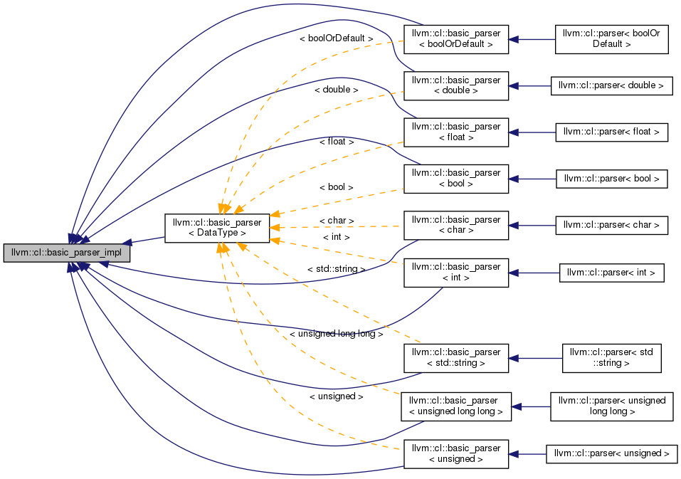 Inheritance graph