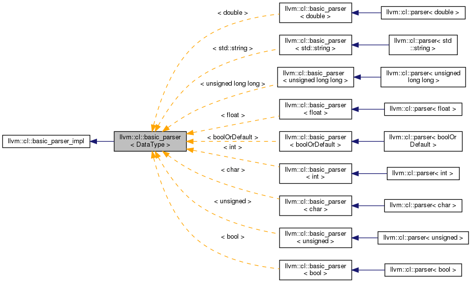 Inheritance graph