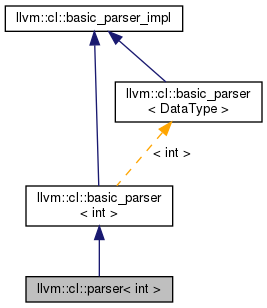 Inheritance graph