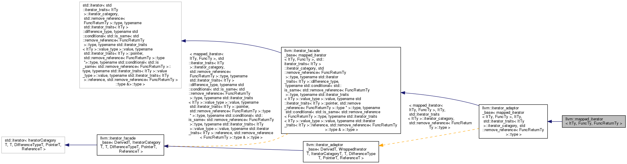 Inheritance graph