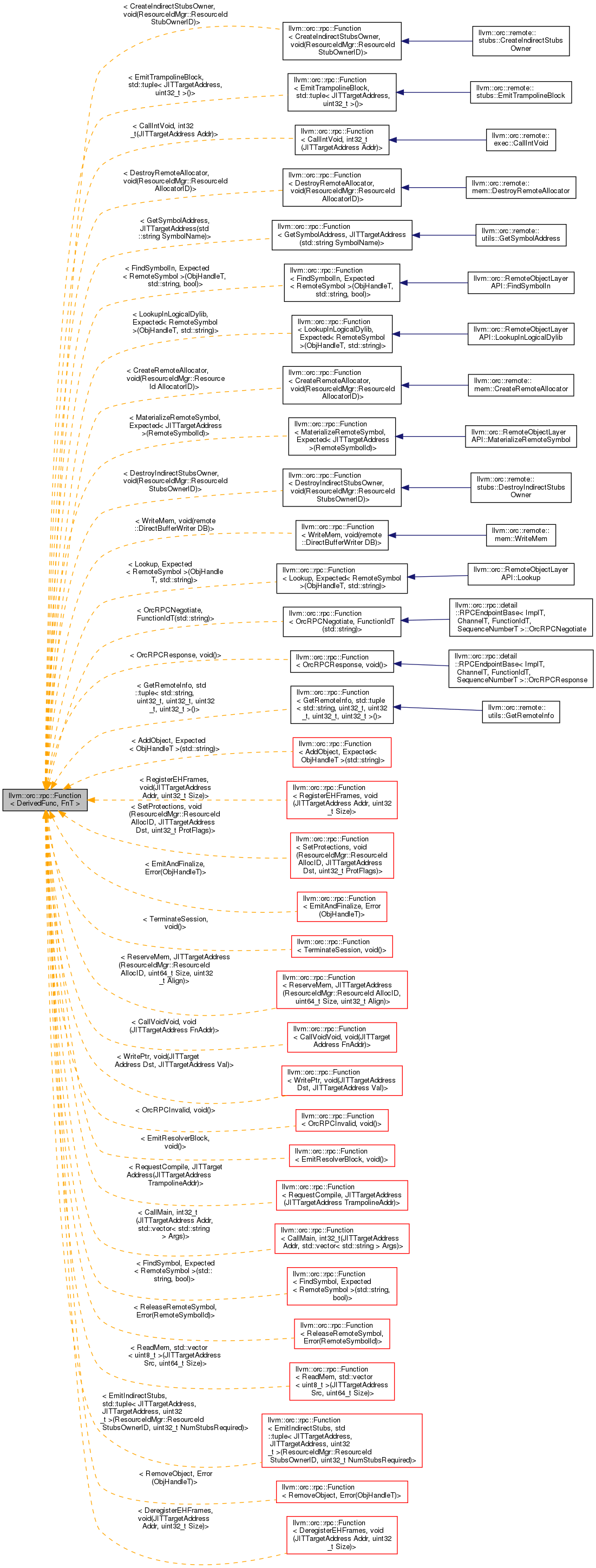 Inheritance graph