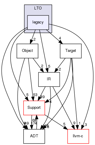 include/llvm/LTO/legacy