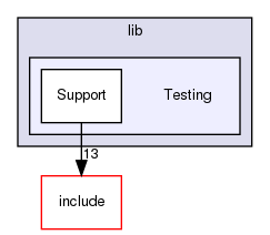 lib/Testing