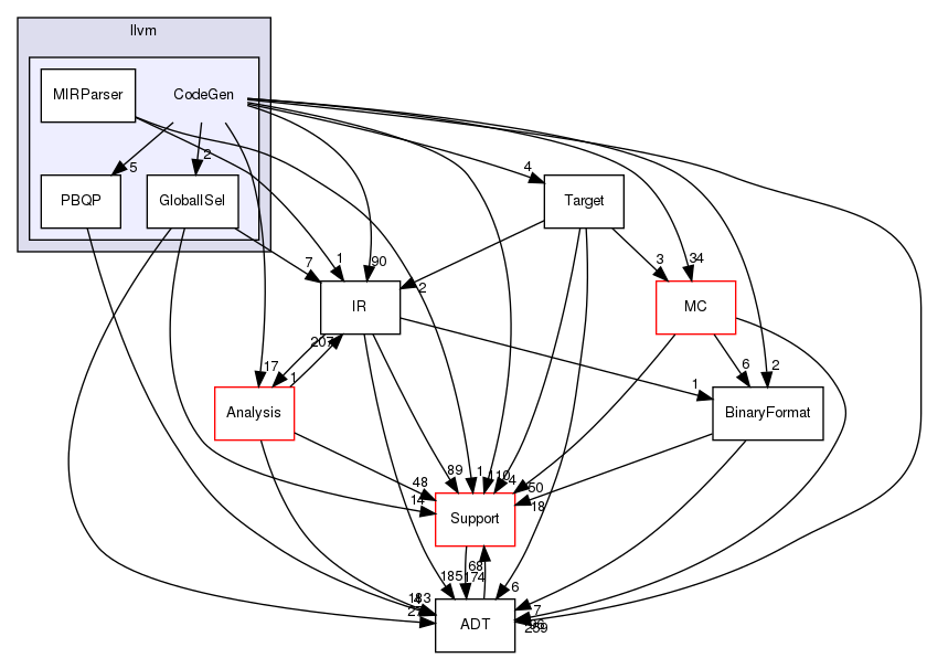 include/llvm/CodeGen