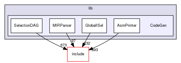 lib/CodeGen