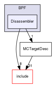 lib/Target/BPF/Disassembler