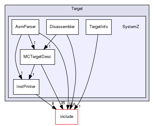 lib/Target/SystemZ