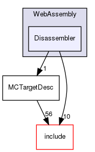 lib/Target/WebAssembly/Disassembler