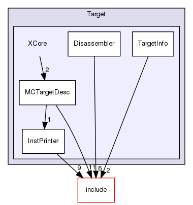 lib/Target/XCore