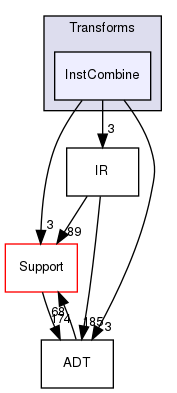 include/llvm/Transforms/InstCombine