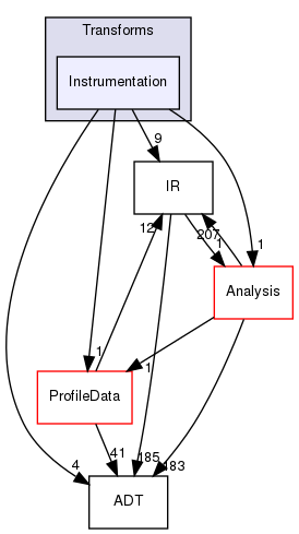 include/llvm/Transforms/Instrumentation