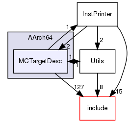 lib/Target/AArch64/MCTargetDesc