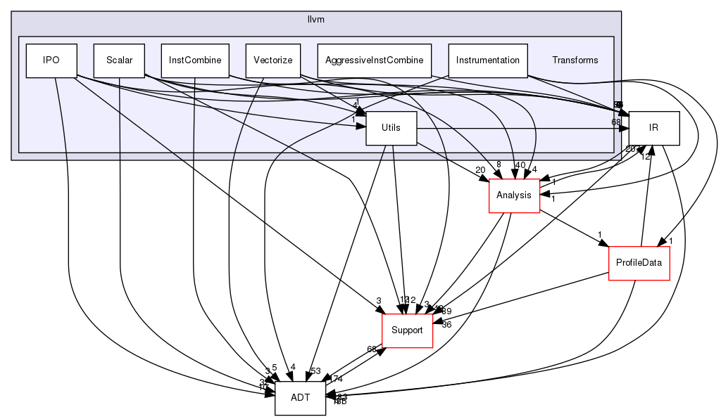 include/llvm/Transforms