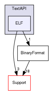 include/llvm/TextAPI/ELF