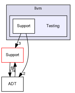 include/llvm/Testing