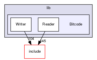 lib/Bitcode