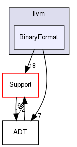 include/llvm/BinaryFormat