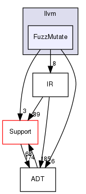 include/llvm/FuzzMutate