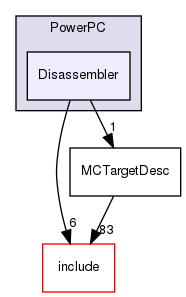 lib/Target/PowerPC/Disassembler