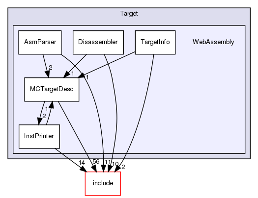 lib/Target/WebAssembly