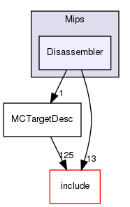 lib/Target/Mips/Disassembler