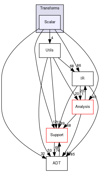 include/llvm/Transforms/Scalar