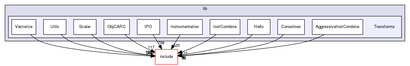 lib/Transforms