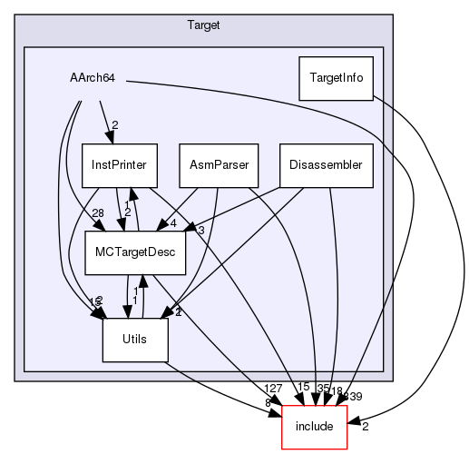 lib/Target/AArch64