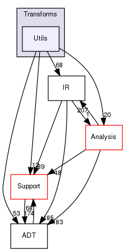 include/llvm/Transforms/Utils