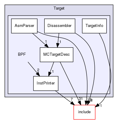 lib/Target/BPF