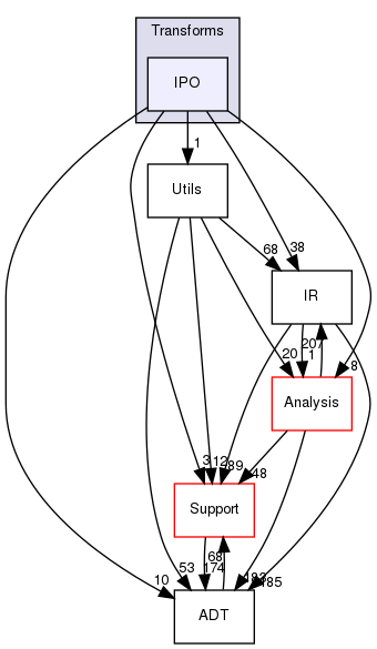 include/llvm/Transforms/IPO