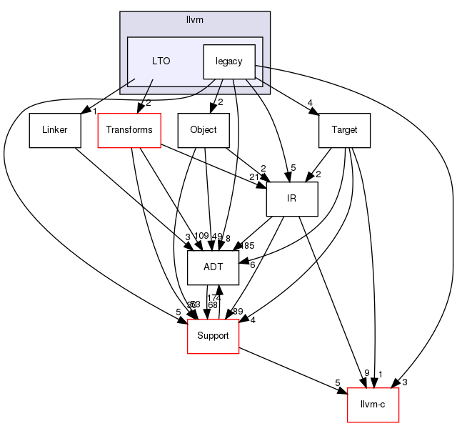 include/llvm/LTO