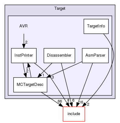 lib/Target/AVR