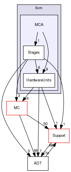 include/llvm/MCA